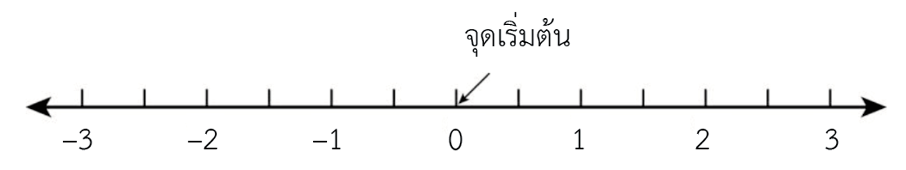 เส้นจำนวนจริง