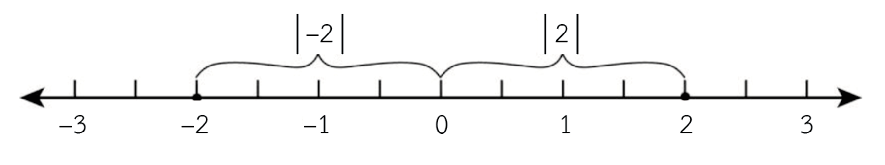 ค่าสัมบูรณ์ของจำนวนจริง
