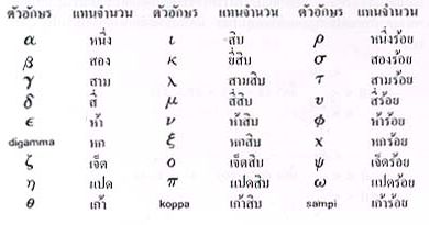 วิวัฒนาการของระบบจำนวน