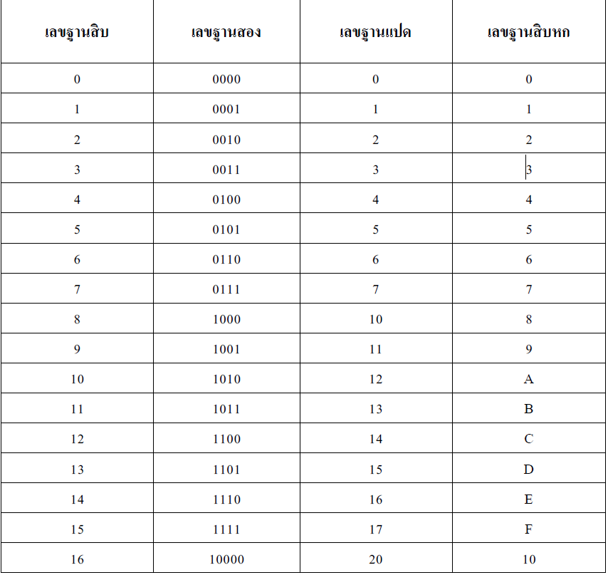 ระบบเลขฐานต่างๆ