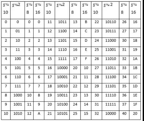 การเปลี่ยนฐานในระบบตัวเลข